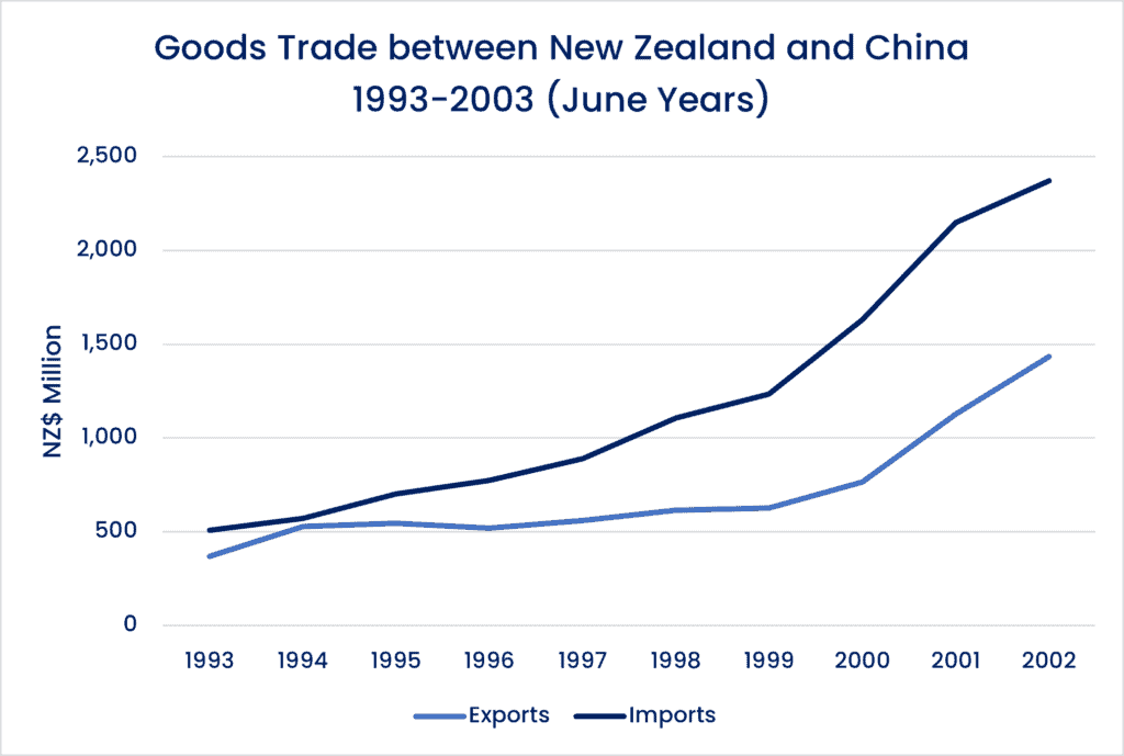 1993 graph